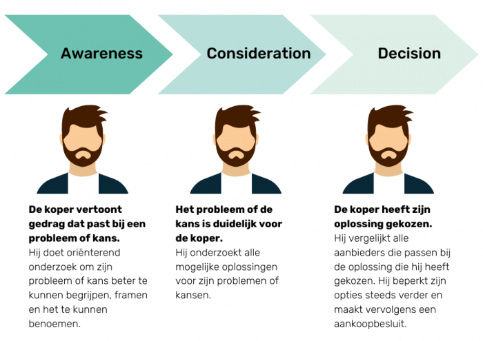 awareness consideration decision model vanuit perspectief koper