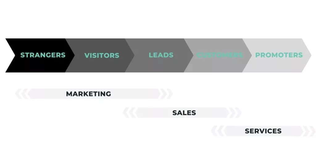 verdeling leads tussen marketing en sales