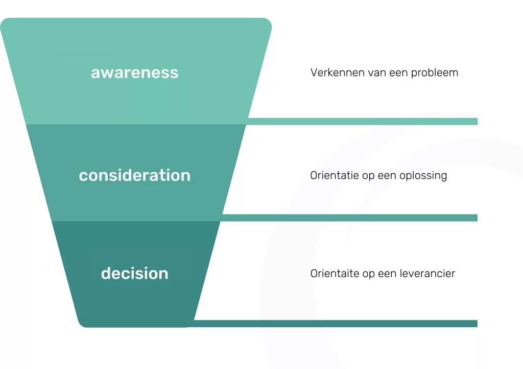 awareness consideration decision model