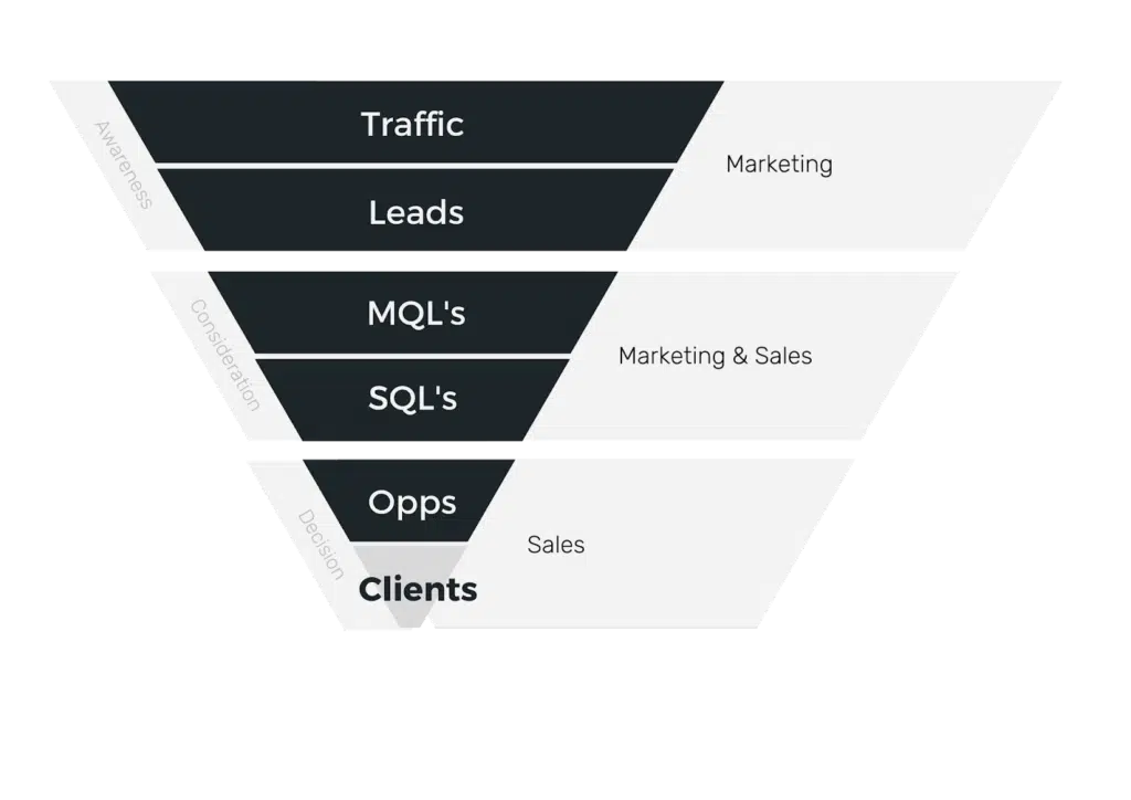 marketingfunnel - traffic-leads-marketing qualified leads-sales qualified leads-opps-clients